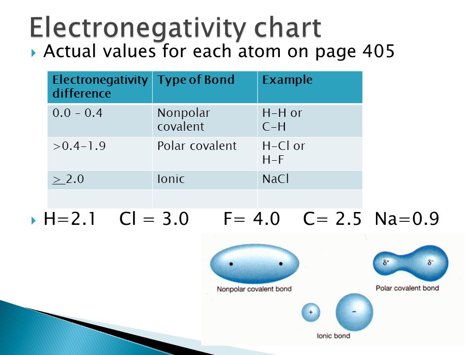 Polar and Nonpolar Bonds