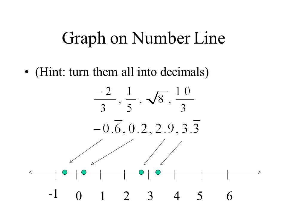Graph on Number Line (Hint: turn them all into decimals)