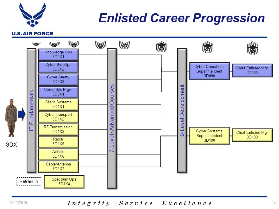 Air Force Enlisted Career Progression Chart
