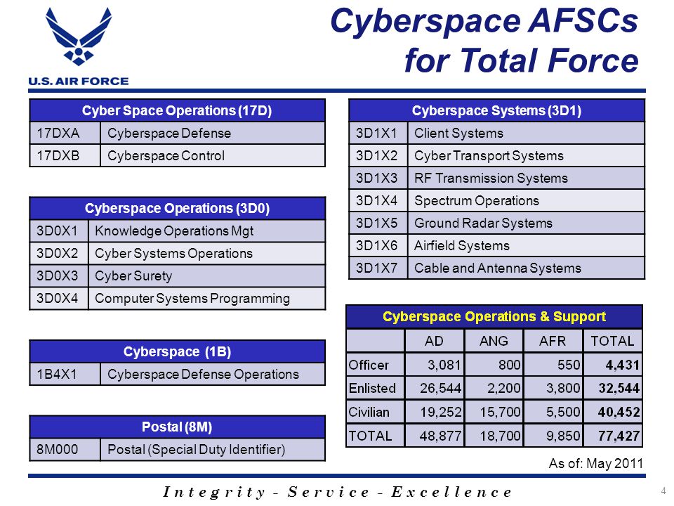 Cyberspace Force Development - ppt download