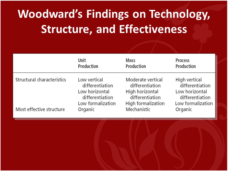 Woodward’s Findings on Technology, Structure, and Effectiveness