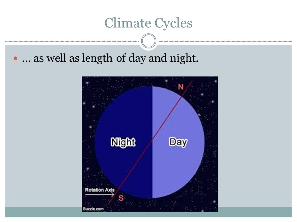 Climate Cycles … as well as length of day and night.