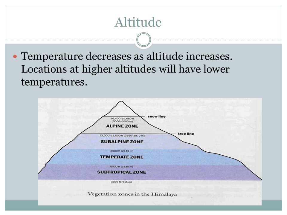 Altitude Temperature decreases as altitude increases.