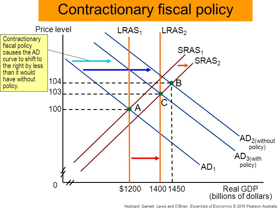 the goal of expansionary fiscal policy is the goal of expansionary fiscal policy is
