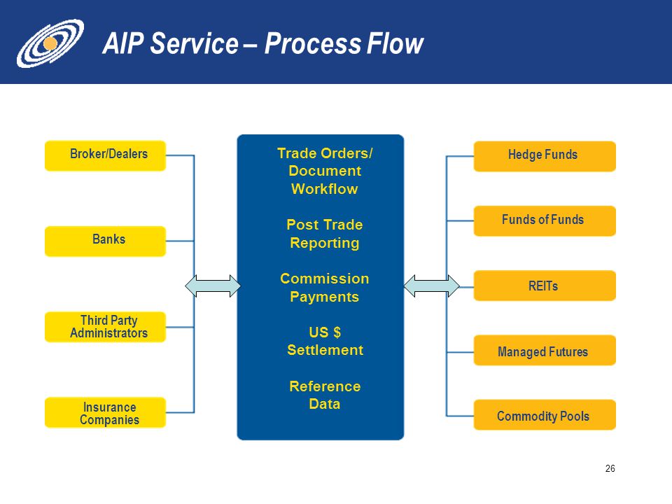 AIP Service – Process Flow