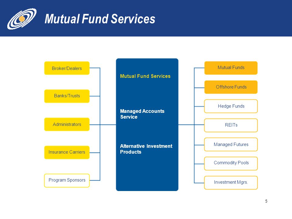 Mutual Fund Services Mutual Fund Services Managed Accounts Service