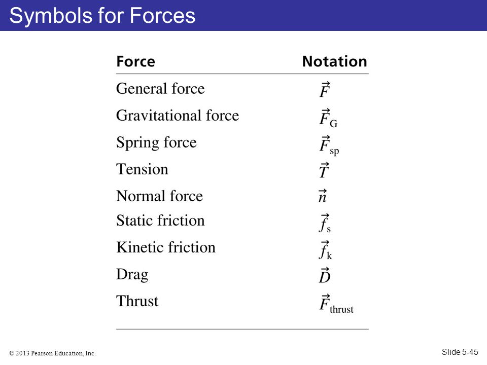 Symbols for Forces Slide 5-45