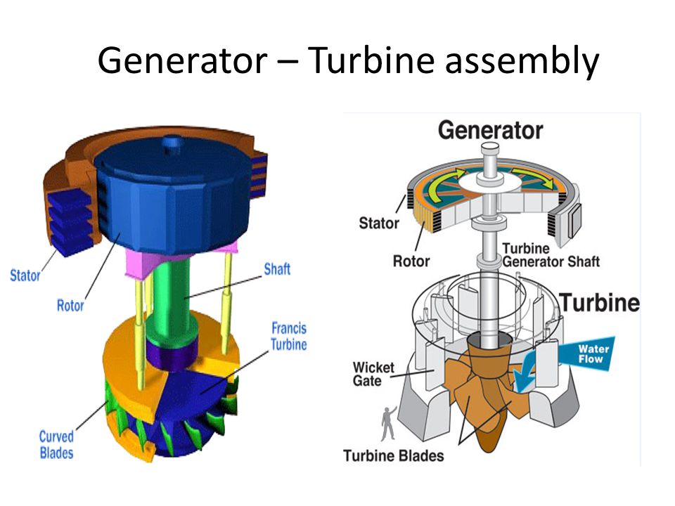 Generator – Turbine assembly