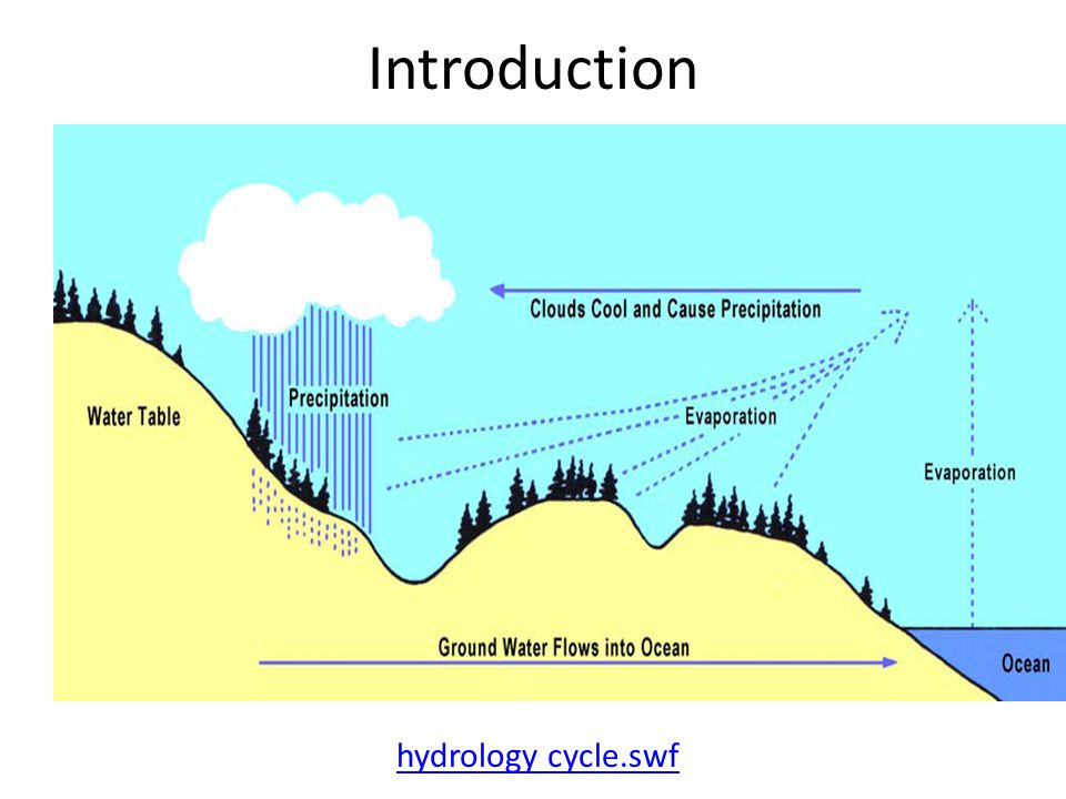 Introduction hydrology cycle.swf