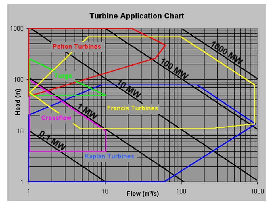 Turbine vs head/flow Graphic showing turbine vs head and flo