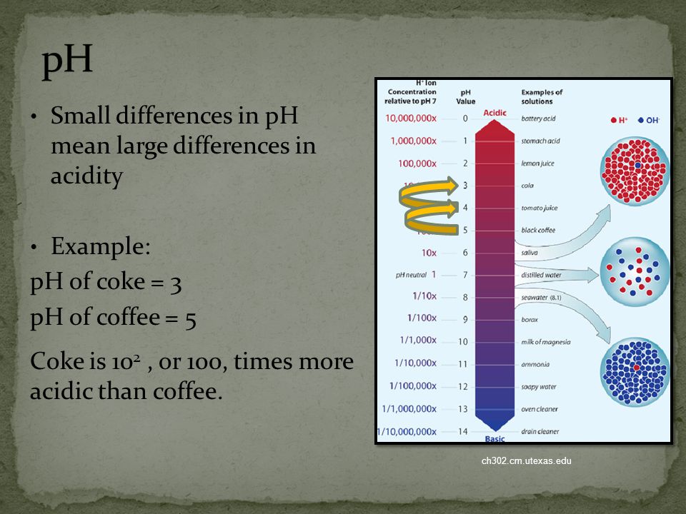 pH Small differences in pH mean large differences in acidity Example: