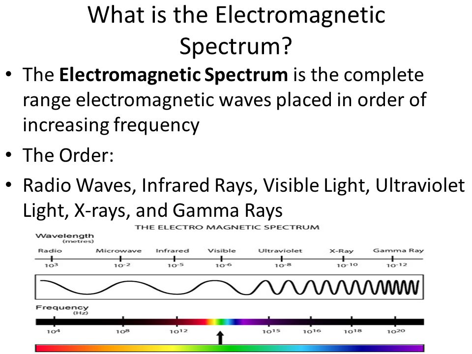 What is the Electromagnetic Spectrum