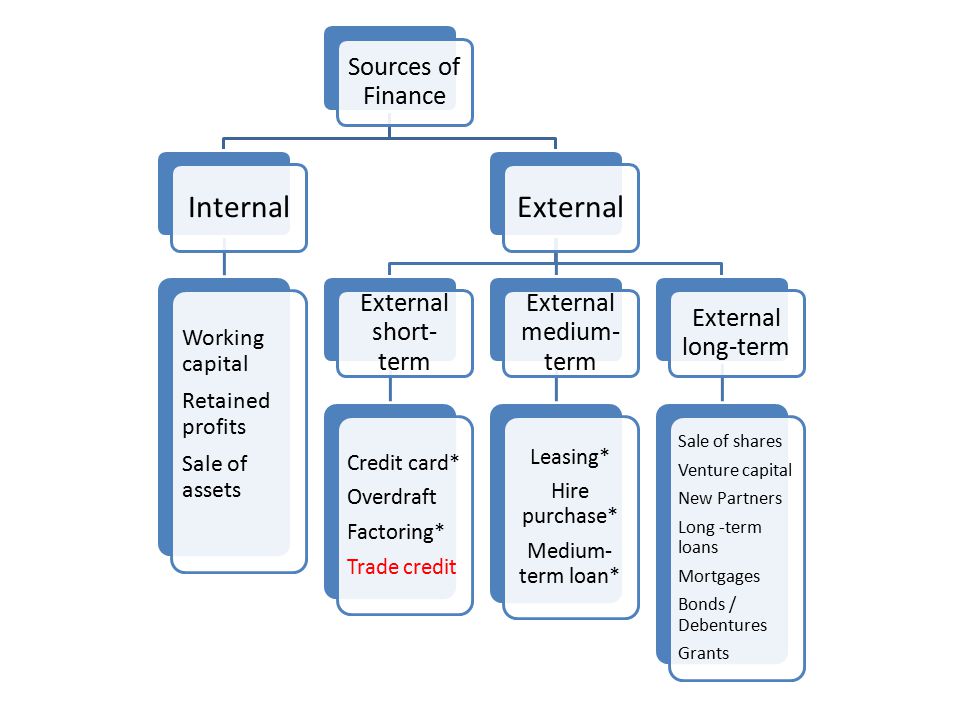 Internal External Sources of Finance External short-term