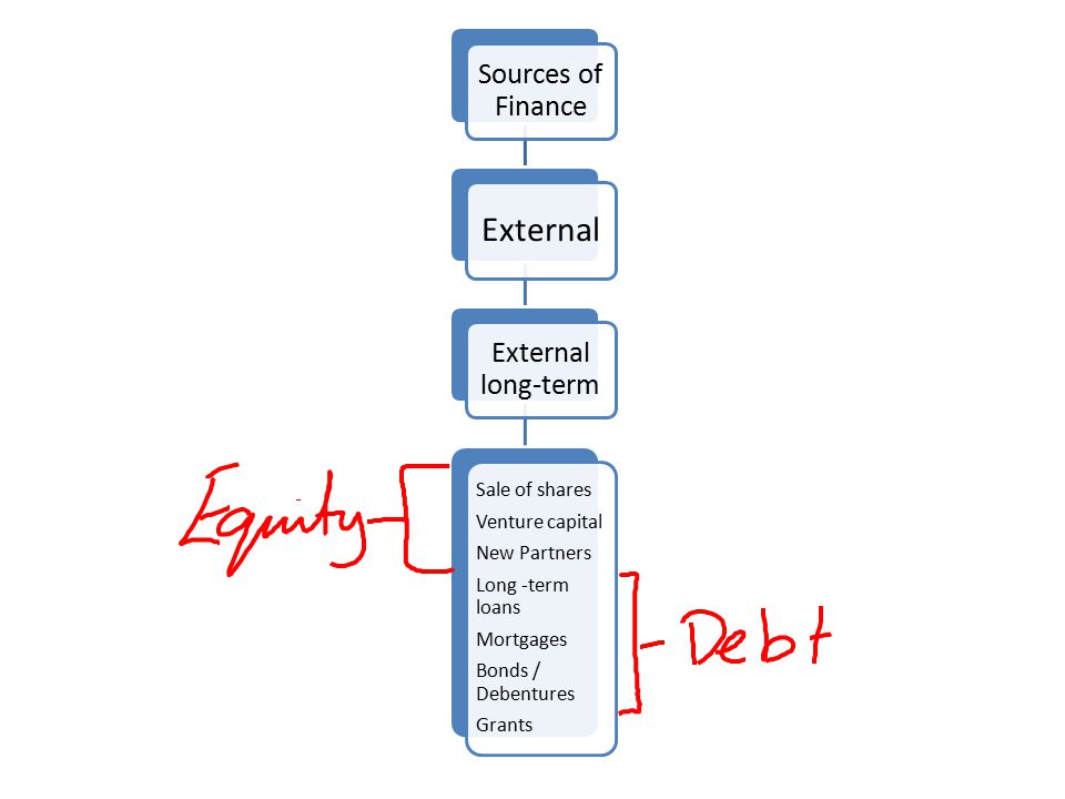 External Sources of Finance External long-term Sale of shares