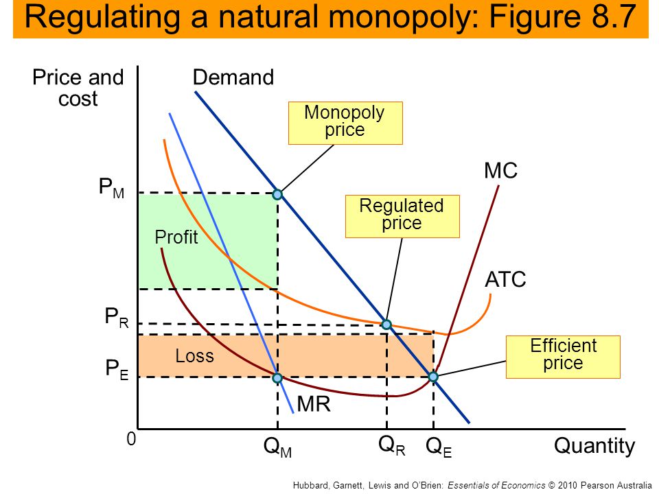 Monopoly Market