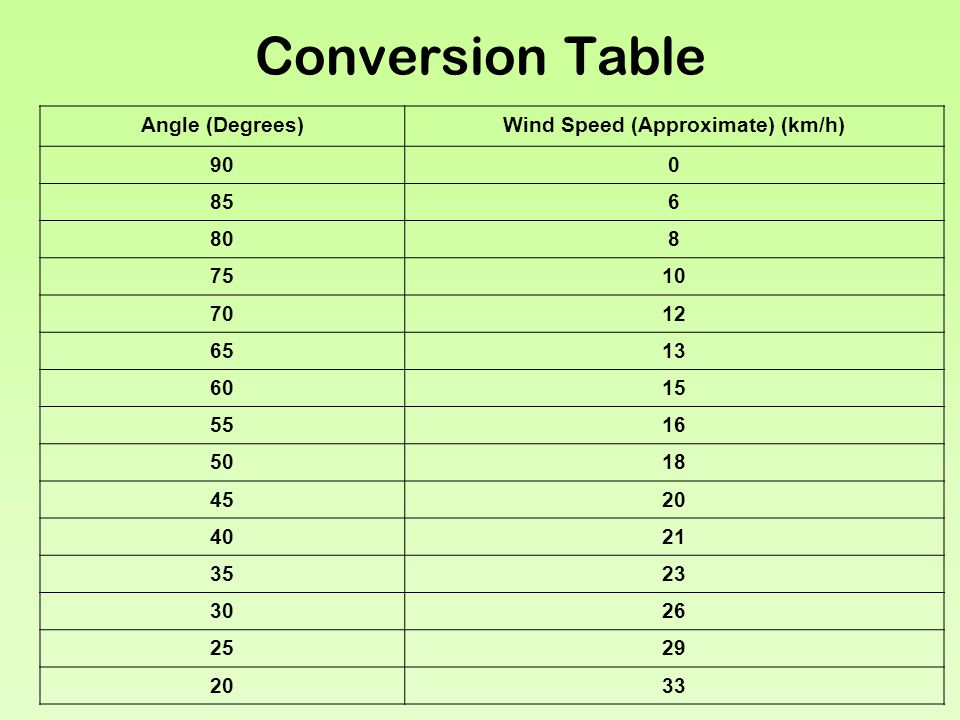 Wind Speed To Pressure Conversion Chart