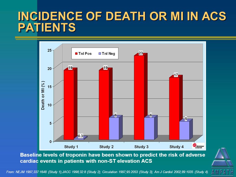 INCIDENCE OF DEATH OR MI IN ACS PATIENTS