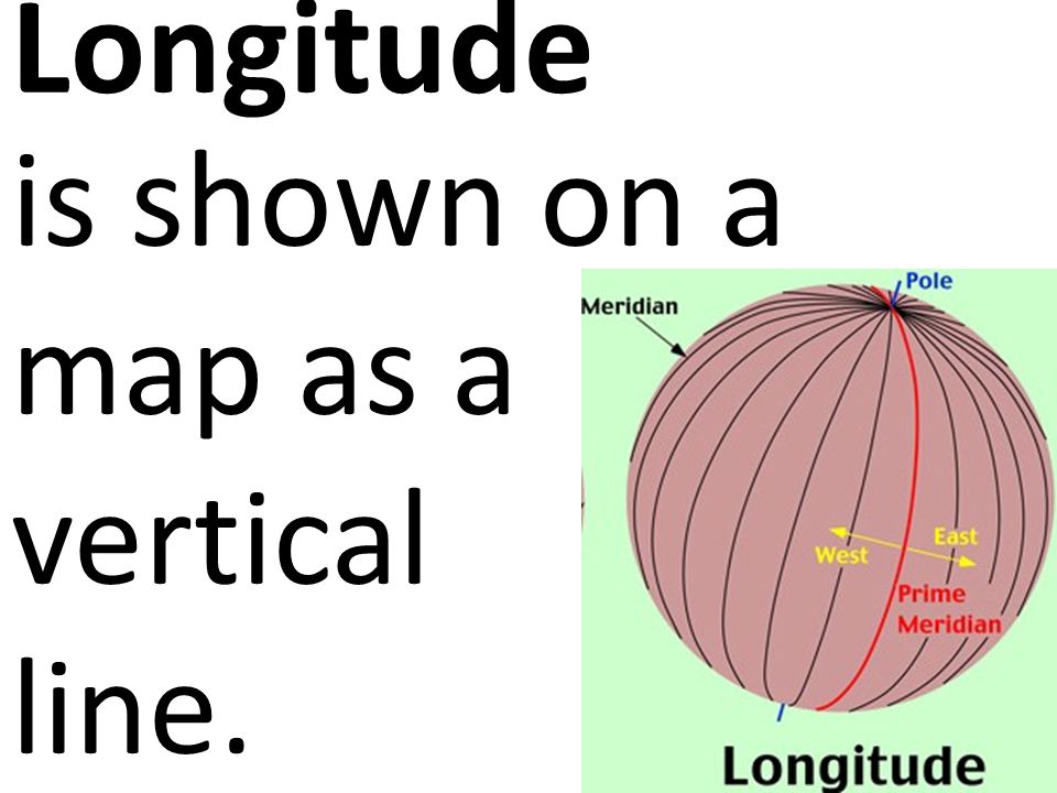 Longitude is shown on a map as a vertical line.