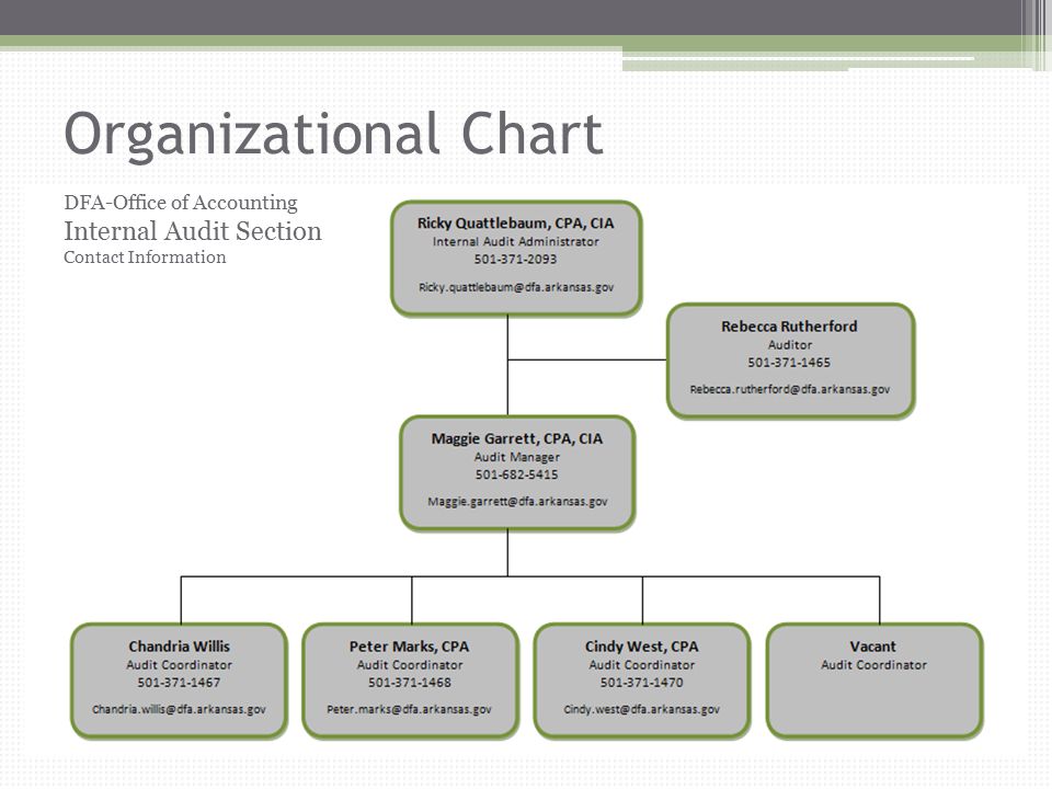 Dfa Organizational Chart