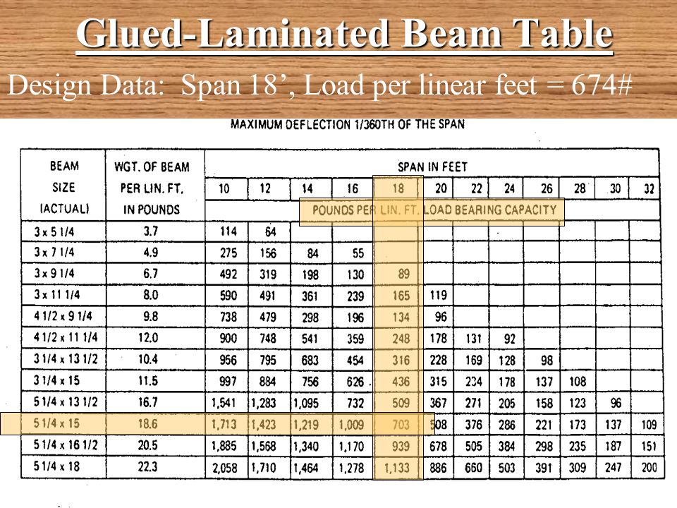 Parallam Beam Span Chart