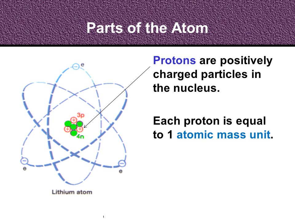 Parts of the Atom Protons are positively charged particles in the nucleus.