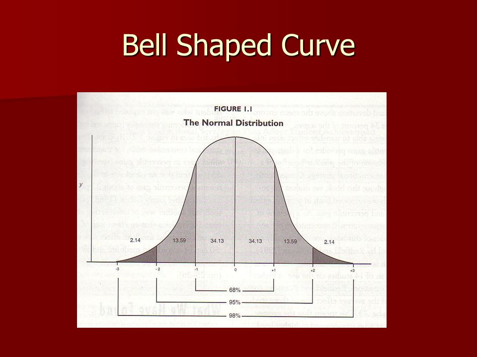 Bell Shaped Curve. 
