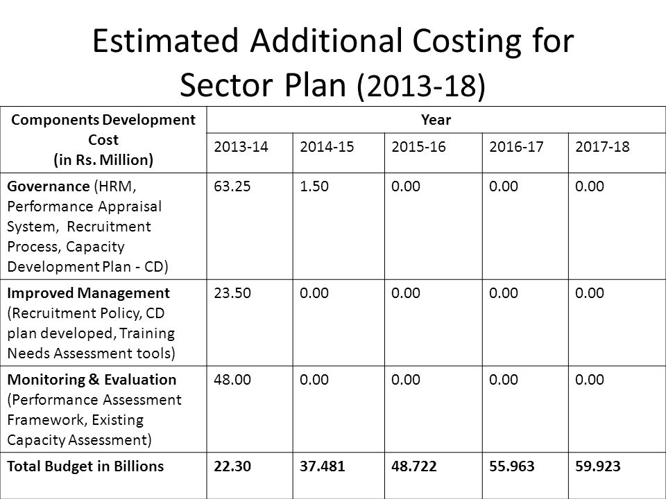 Estimated Additional Costing for Sector Plan ( )