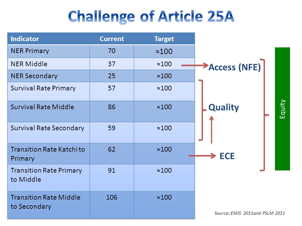 Challenge of Article 25A Access (NFE) Quality ECE ≈100 Indicator