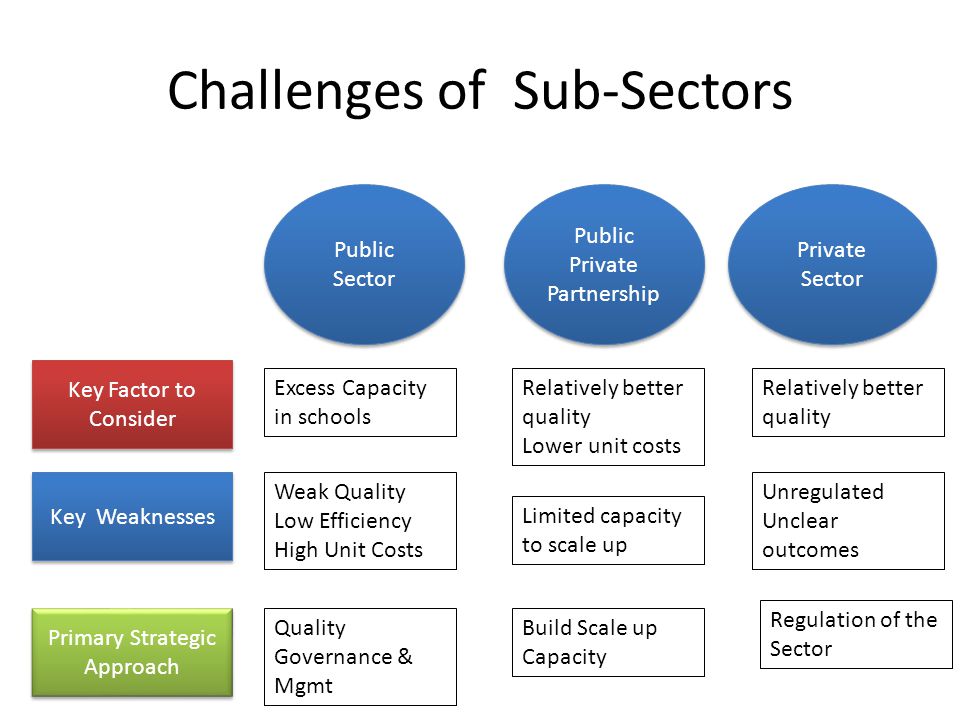 Challenges of Sub-Sectors