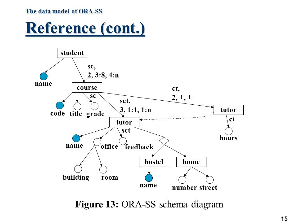 The data model of ORA-SS Reference (cont.)