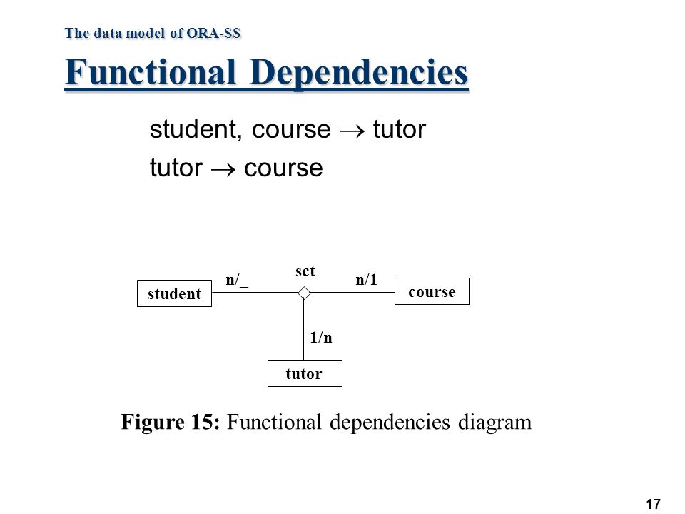 The data model of ORA-SS Functional Dependencies