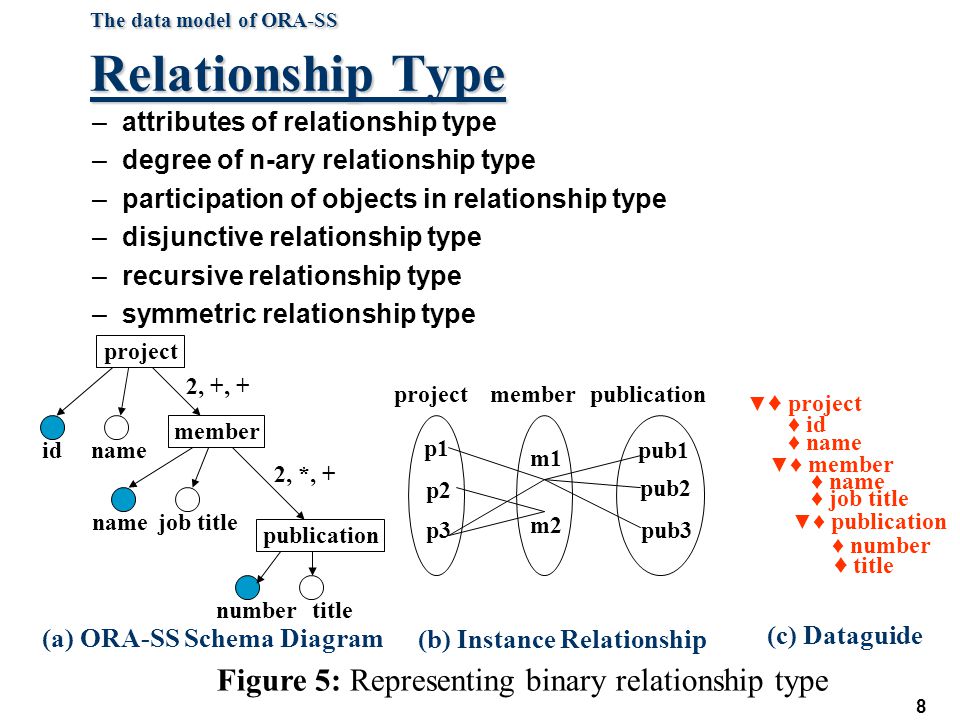 The data model of ORA-SS Relationship Type