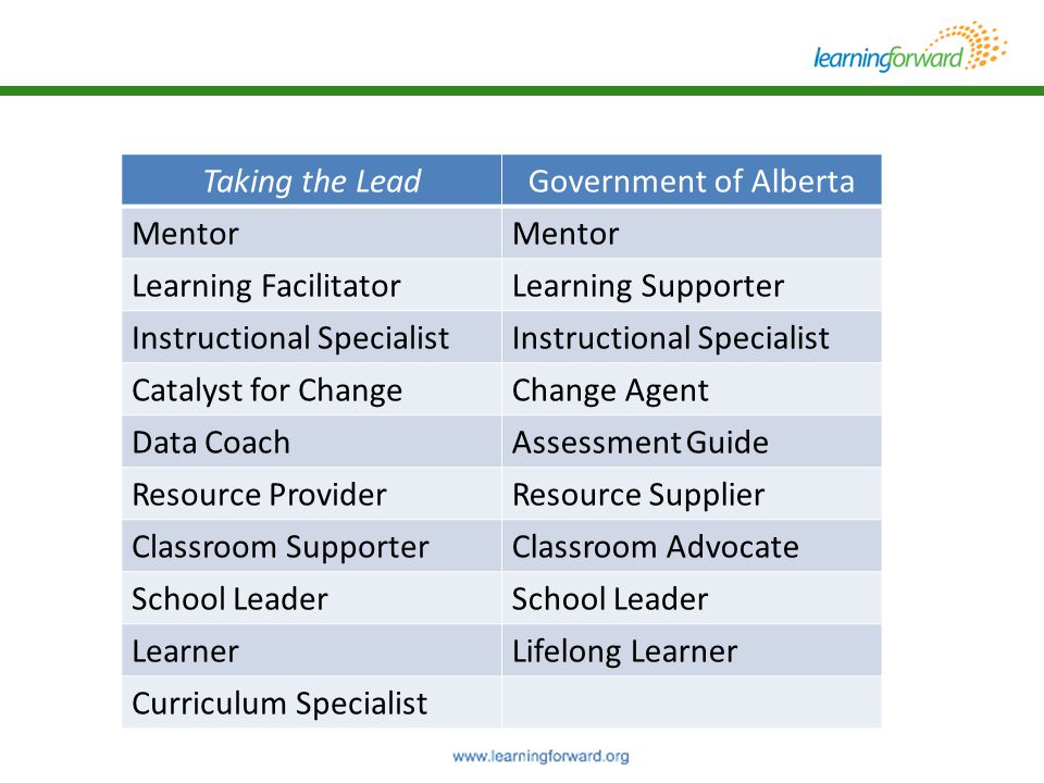 Roles of Coaches Taking the Lead Government of Alberta Mentor