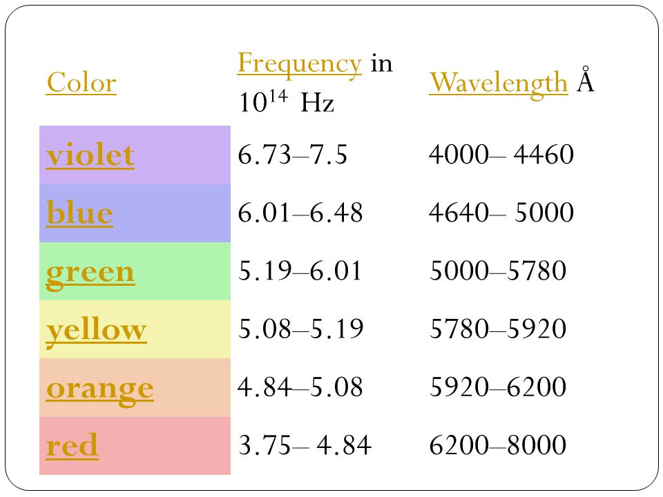 violet blue green yellow orange red Color Frequency in 1014 Hz