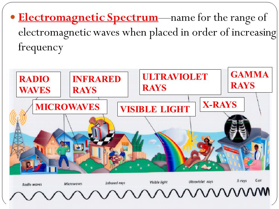 Electromagnetic Spectrum—name for the range of electromagnetic waves when placed in order of increasing frequency