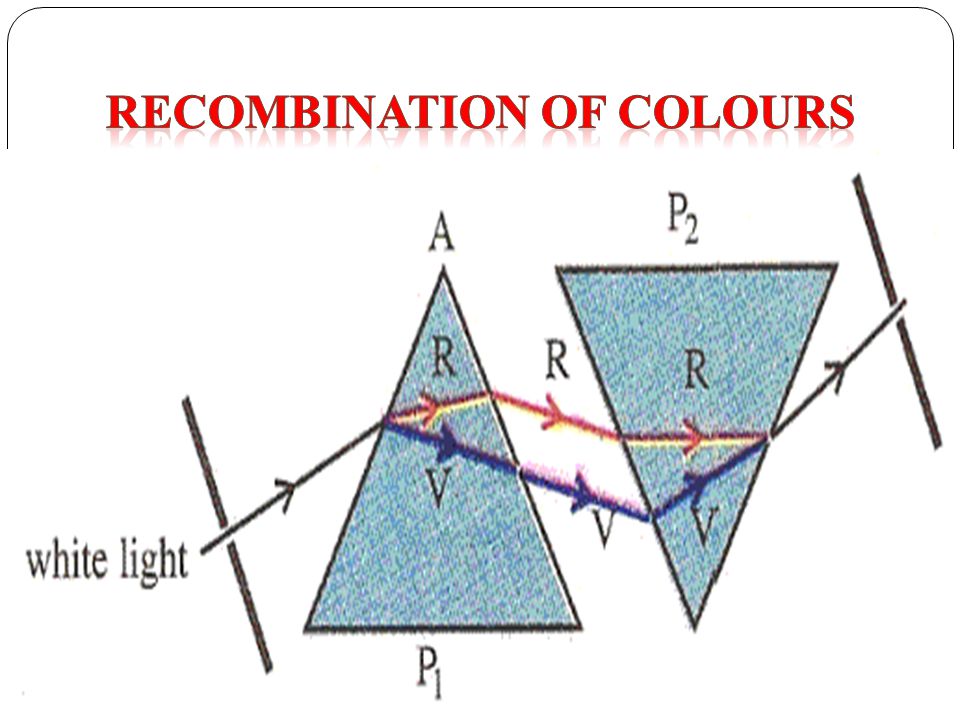 RECOMBINATION OF COLOURS