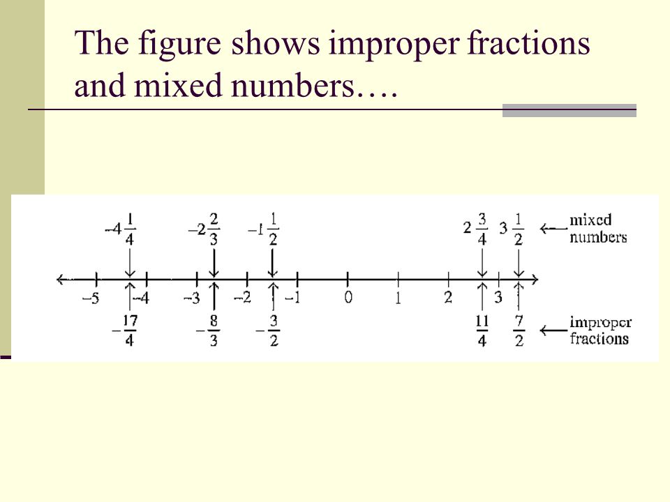 The figure shows improper fractions and mixed numbers….