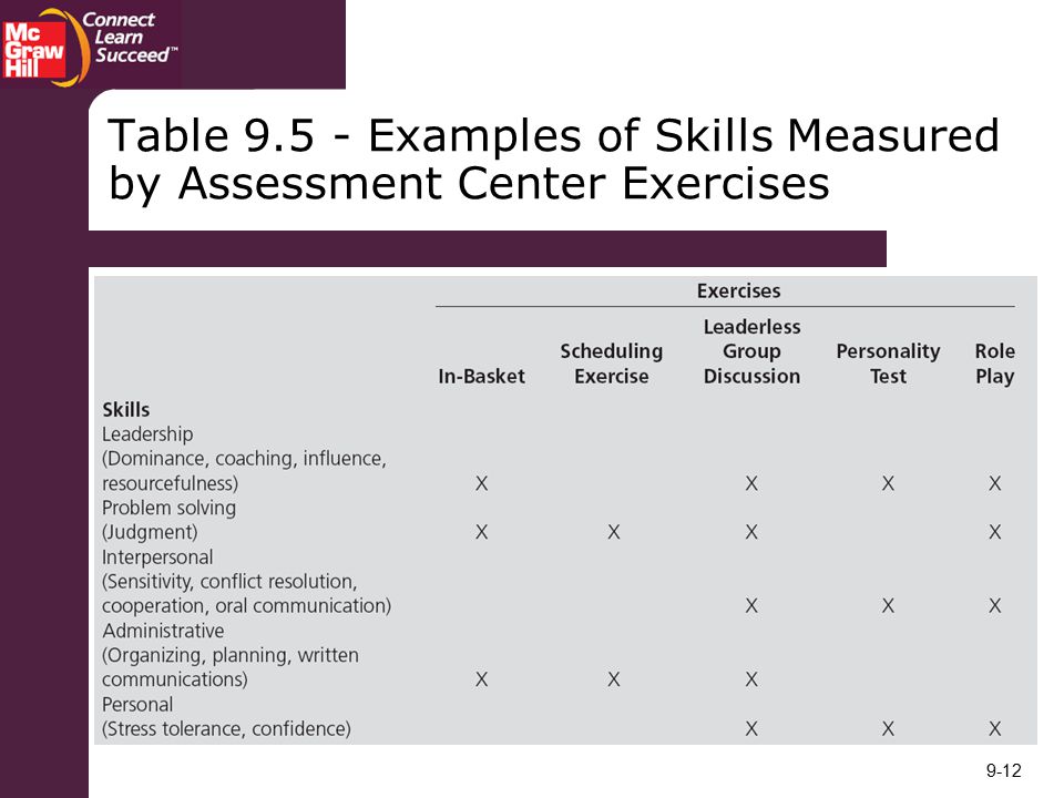 Table Examples of Skills Measured by Assessment Center Exercises