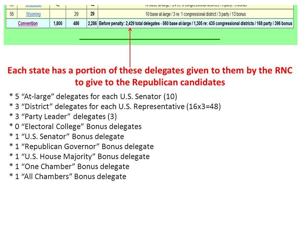 Each state has a portion of these delegates given to them by the RNC to give to the Republican candidates