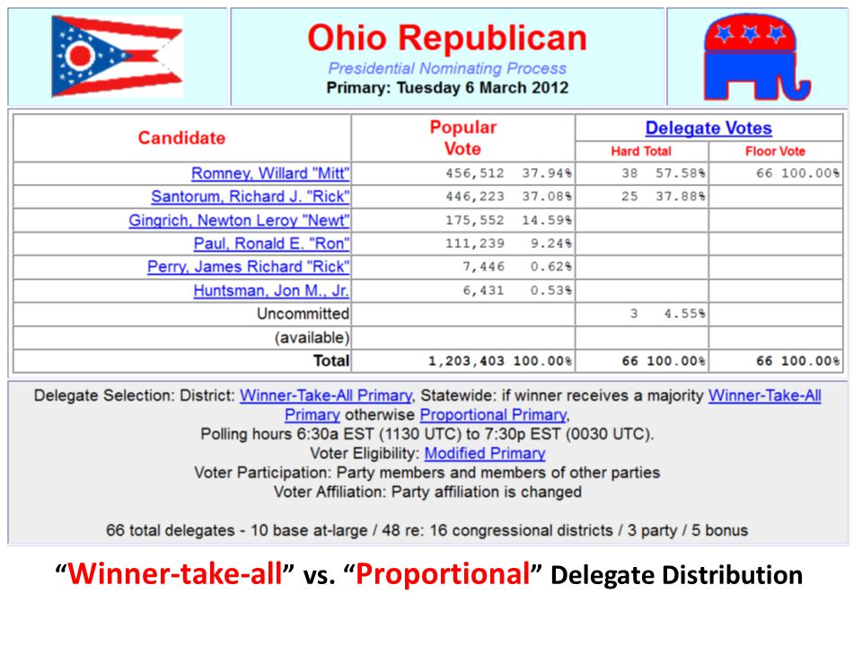 Winner-take-all vs. Proportional Delegate Distribution