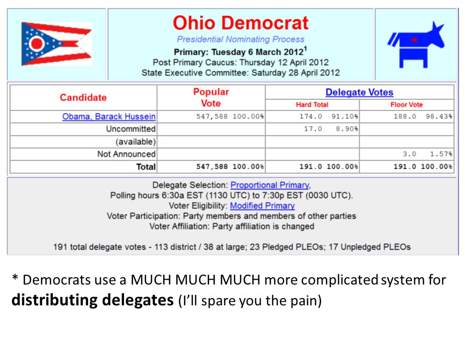 * Democrats use a MUCH MUCH MUCH more complicated system for distributing delegates (I’ll spare you the pain)
