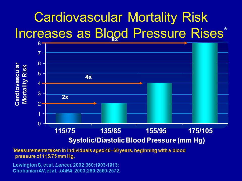 Cardiovascular Mortality Risk Increases as Blood Pressure Rises*