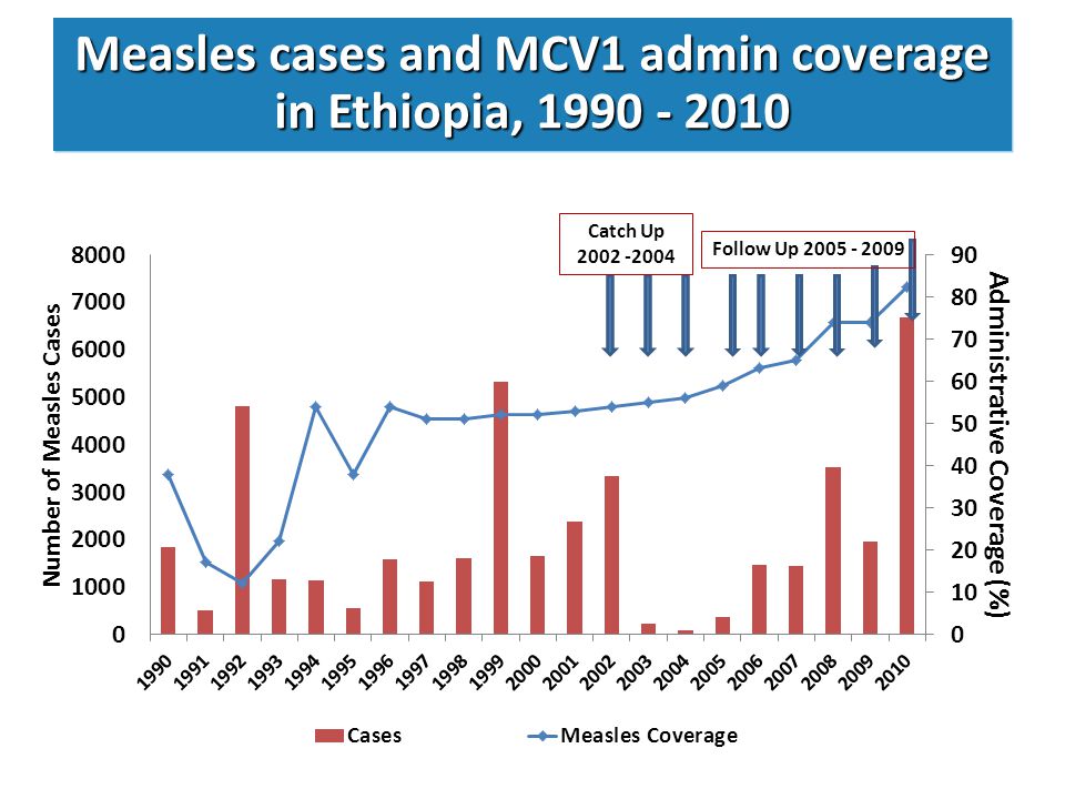 Measles cases and MCV1 admin coverage in Ethiopia,