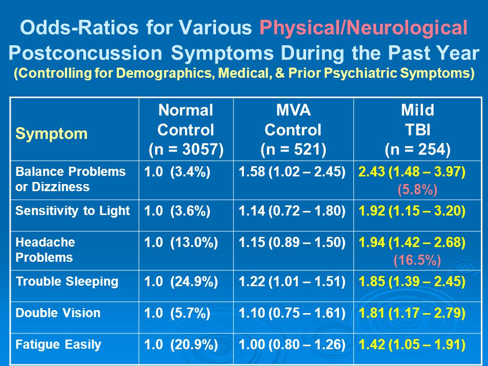 Odds-Ratios for Various Physical/Neurological Postconcussion Symptoms During the Past Year (Controlling for Demographics, Medical, & Prior Psychiatric Symptoms)
