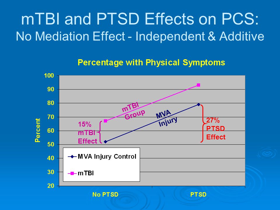 mTBI and PTSD Effects on PCS: No Mediation Effect - Independent & Additive