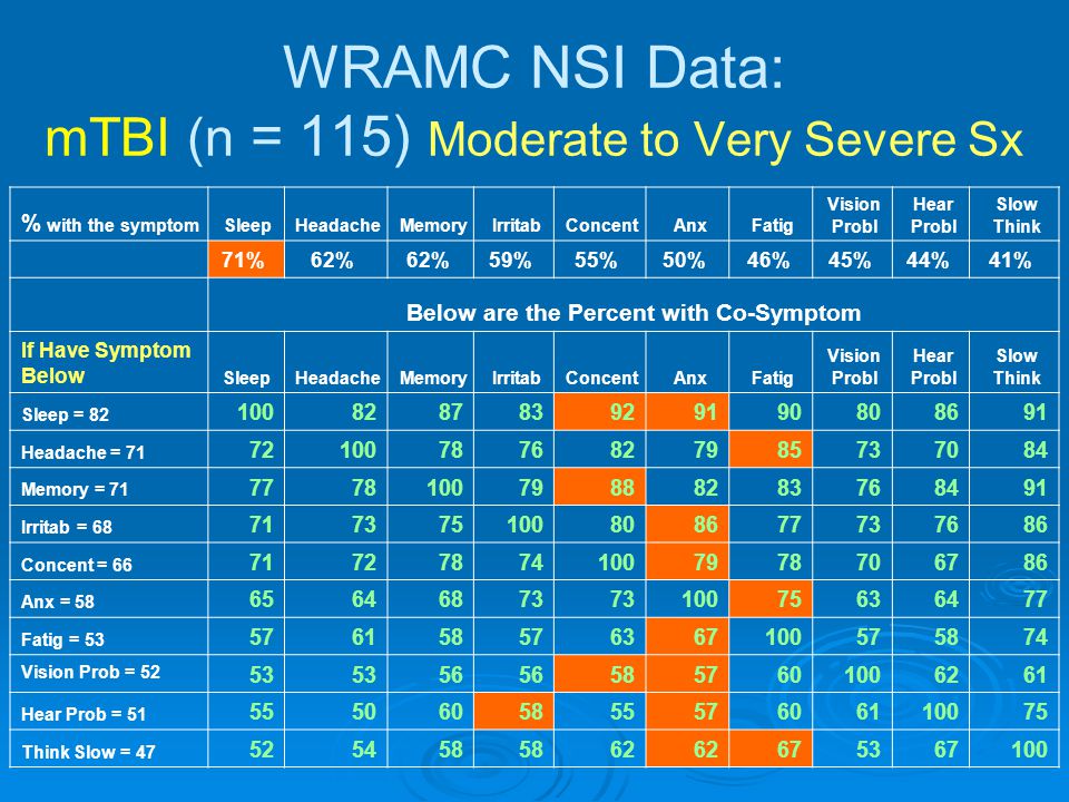 WRAMC NSI Data: mTBI (n = 115) Moderate to Very Severe Sx