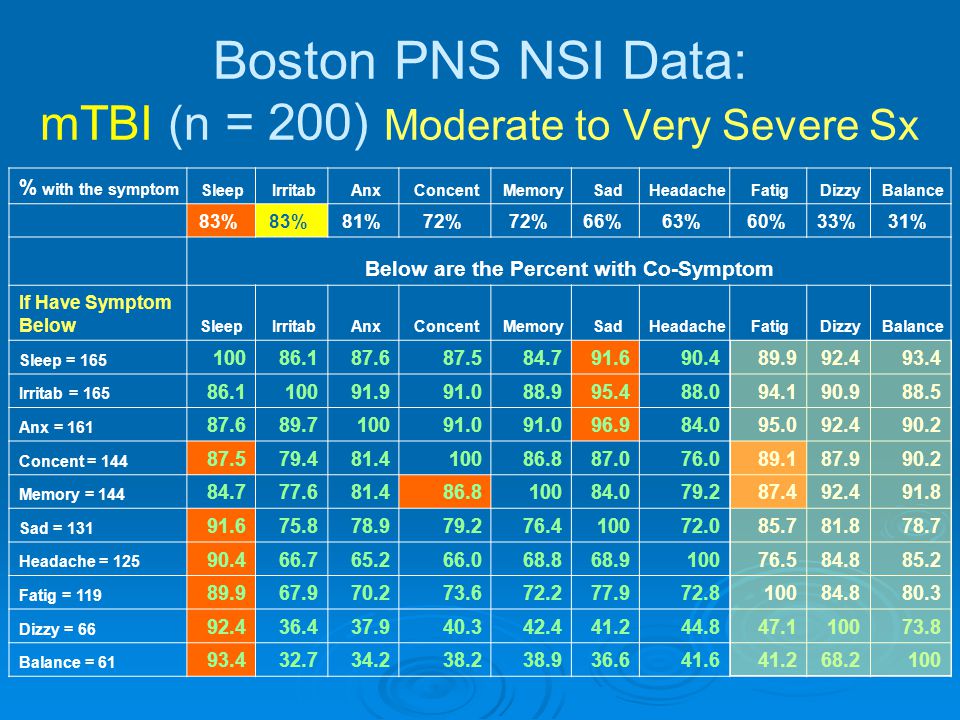 Boston PNS NSI Data: mTBI (n = 200) Moderate to Very Severe Sx
