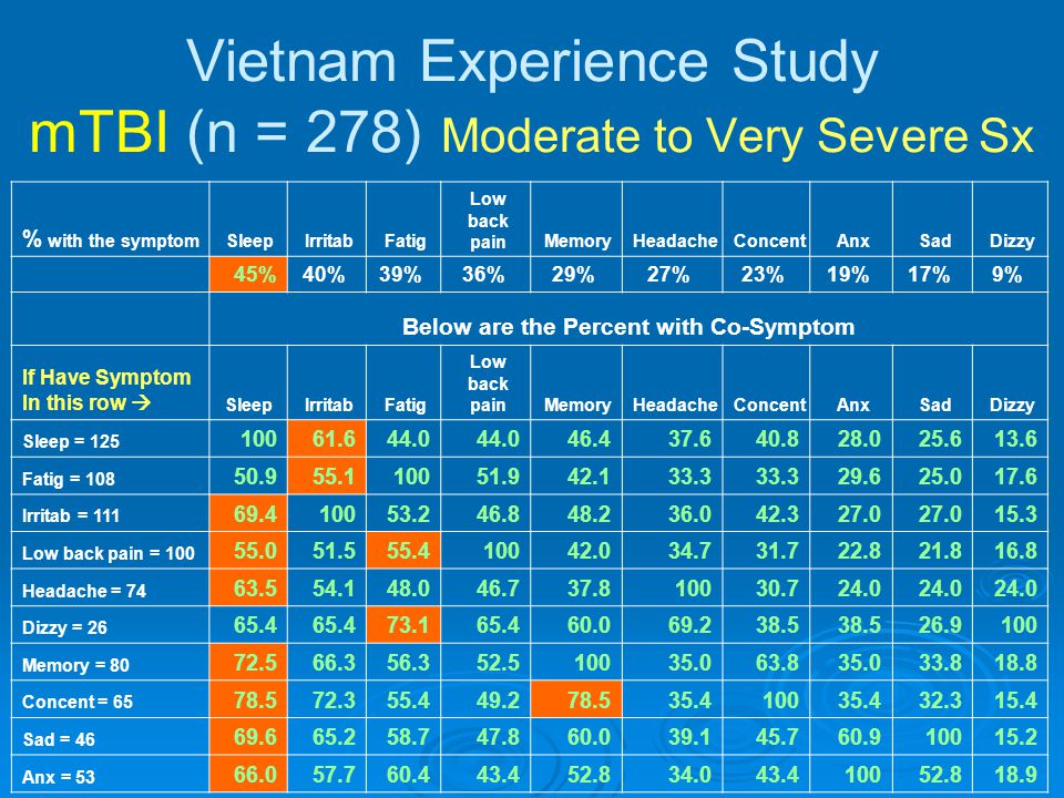 Vietnam Experience Study mTBI (n = 278) Moderate to Very Severe Sx