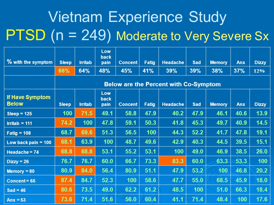 Vietnam Experience Study PTSD (n = 249) Moderate to Very Severe Sx