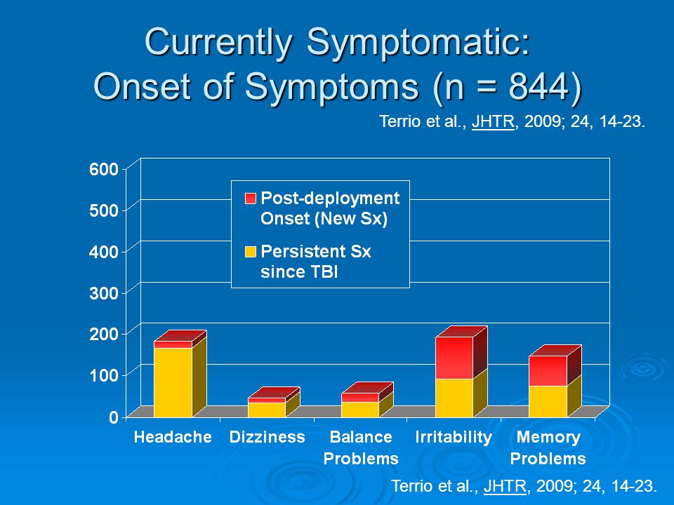 Currently Symptomatic: Onset of Symptoms (n = 844)